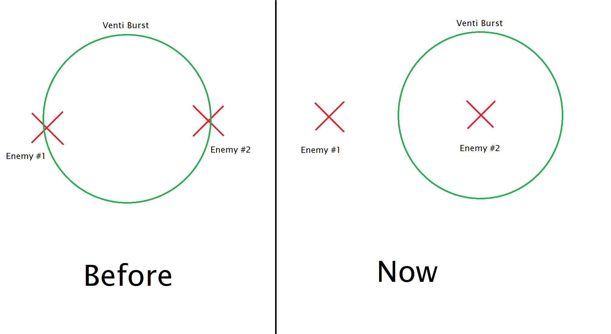 This theater made me realize how much I preferred Venti's old targeting with his burst.
