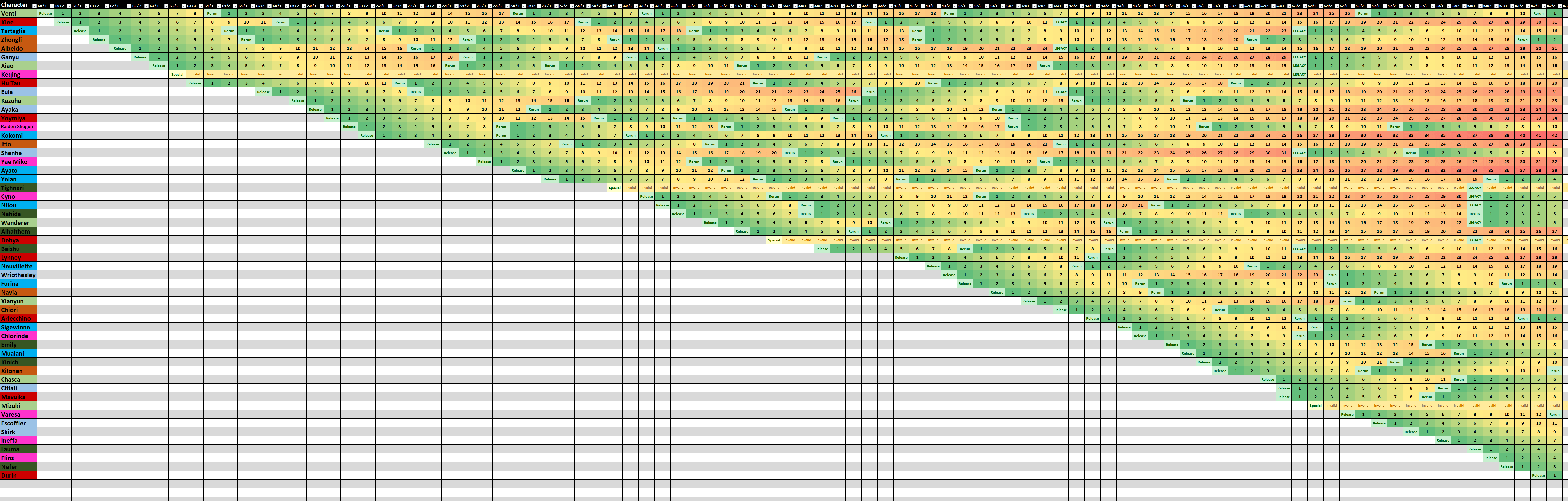 Banner count of all characters (only if they had a banner dedicated to them!) (As of 6.2)