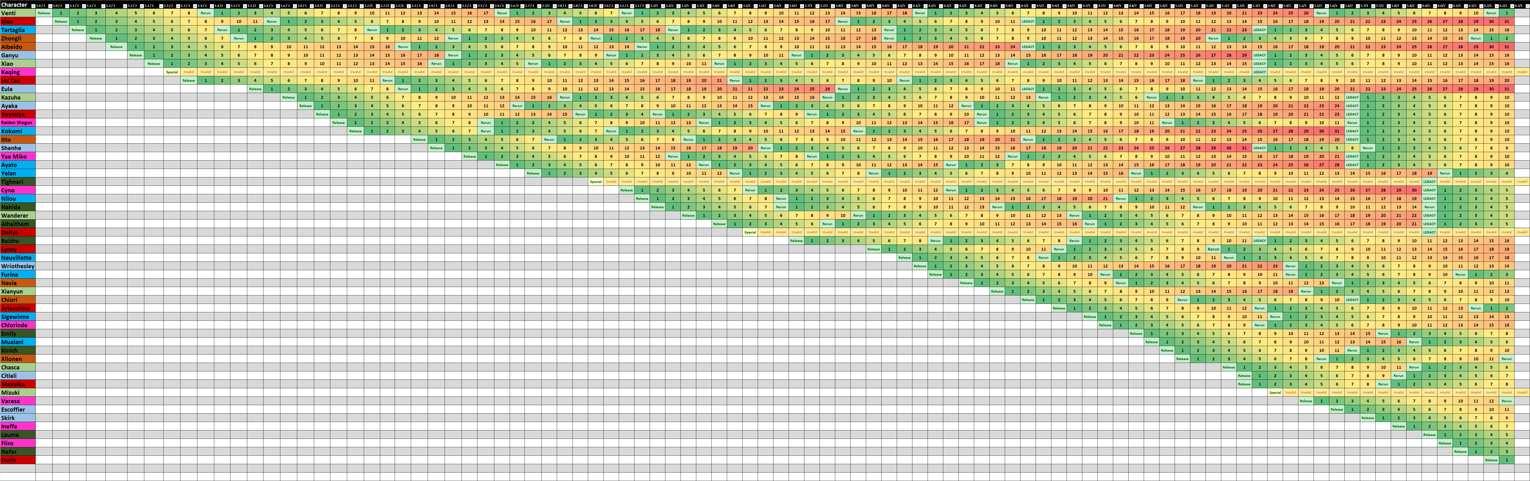 Genshin Banner History (as of 6.2)