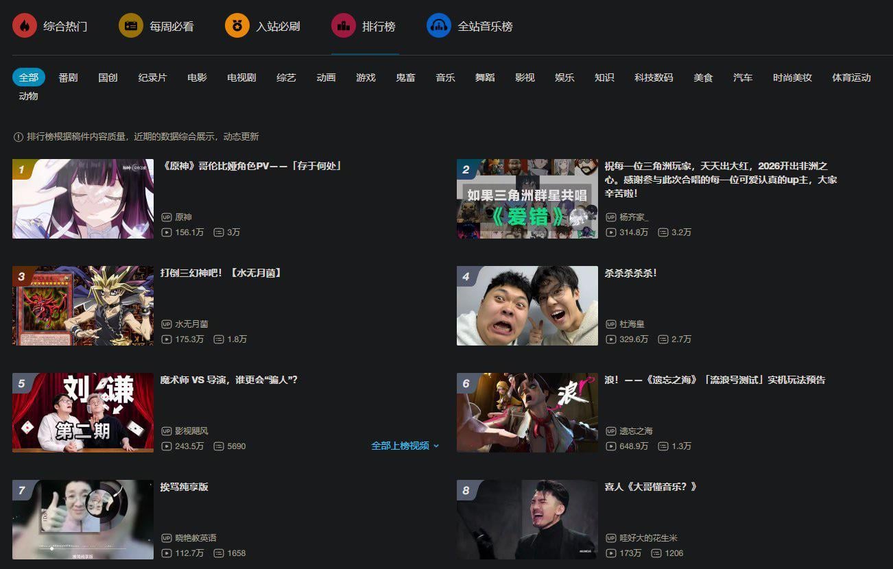 Columbina’s teaser is #1 on the most popular videos on Bilibili