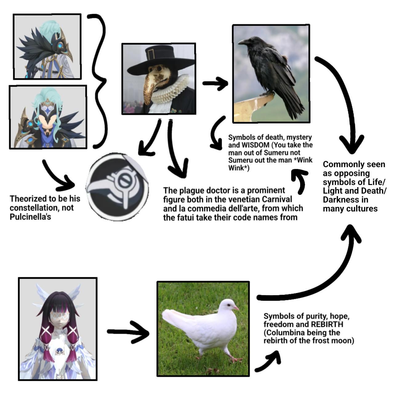The 3 year old design details that linked Dottore to the plague doctor figure are even more meaningful now when you take in consideration his relation to Columbina (There's nothing more than I love than correlated symbolism between the designs of two characters, even better if opposing ones)