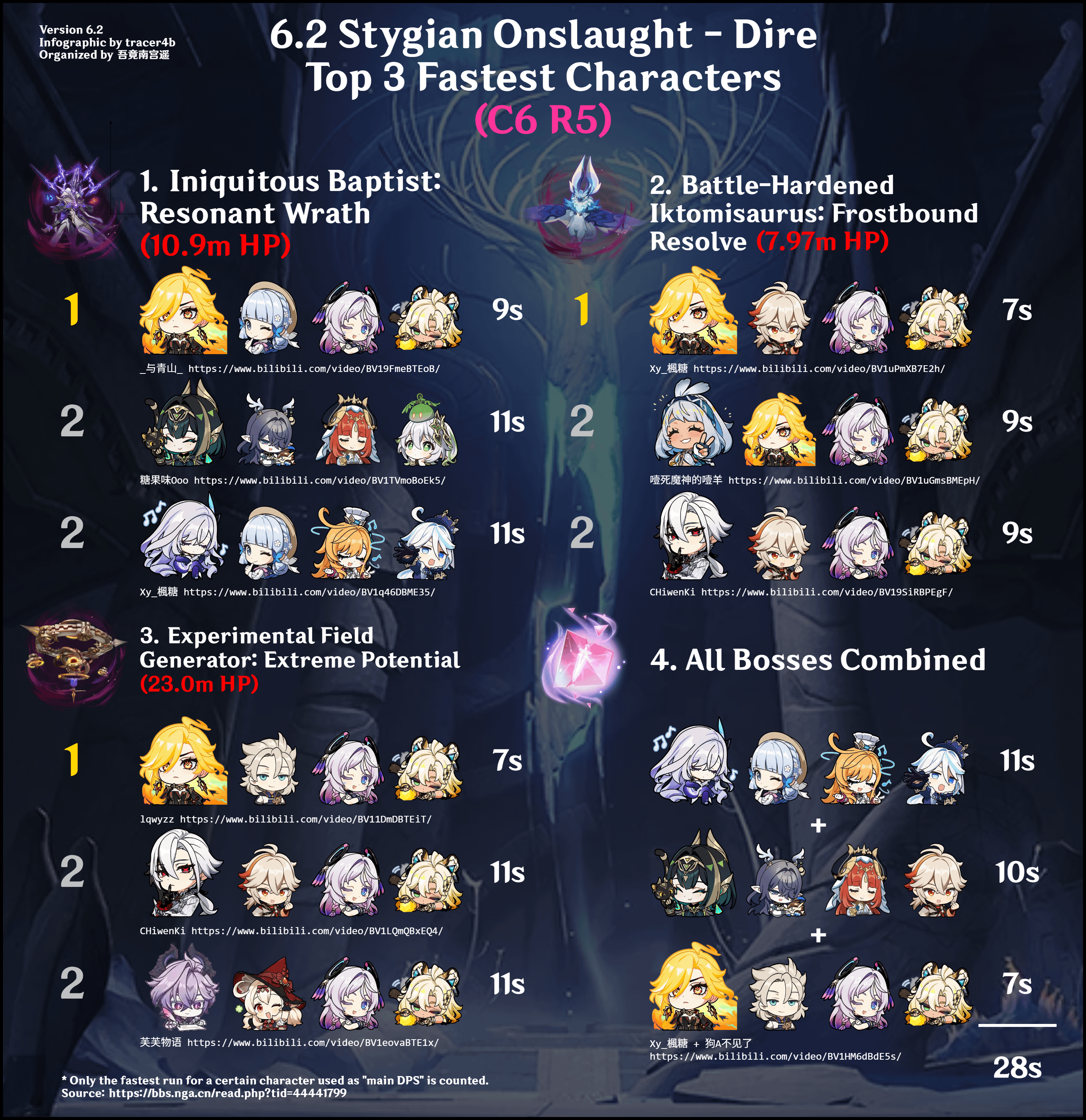 Top 3 Fastest Characters for Stygian Onslaught 6.2