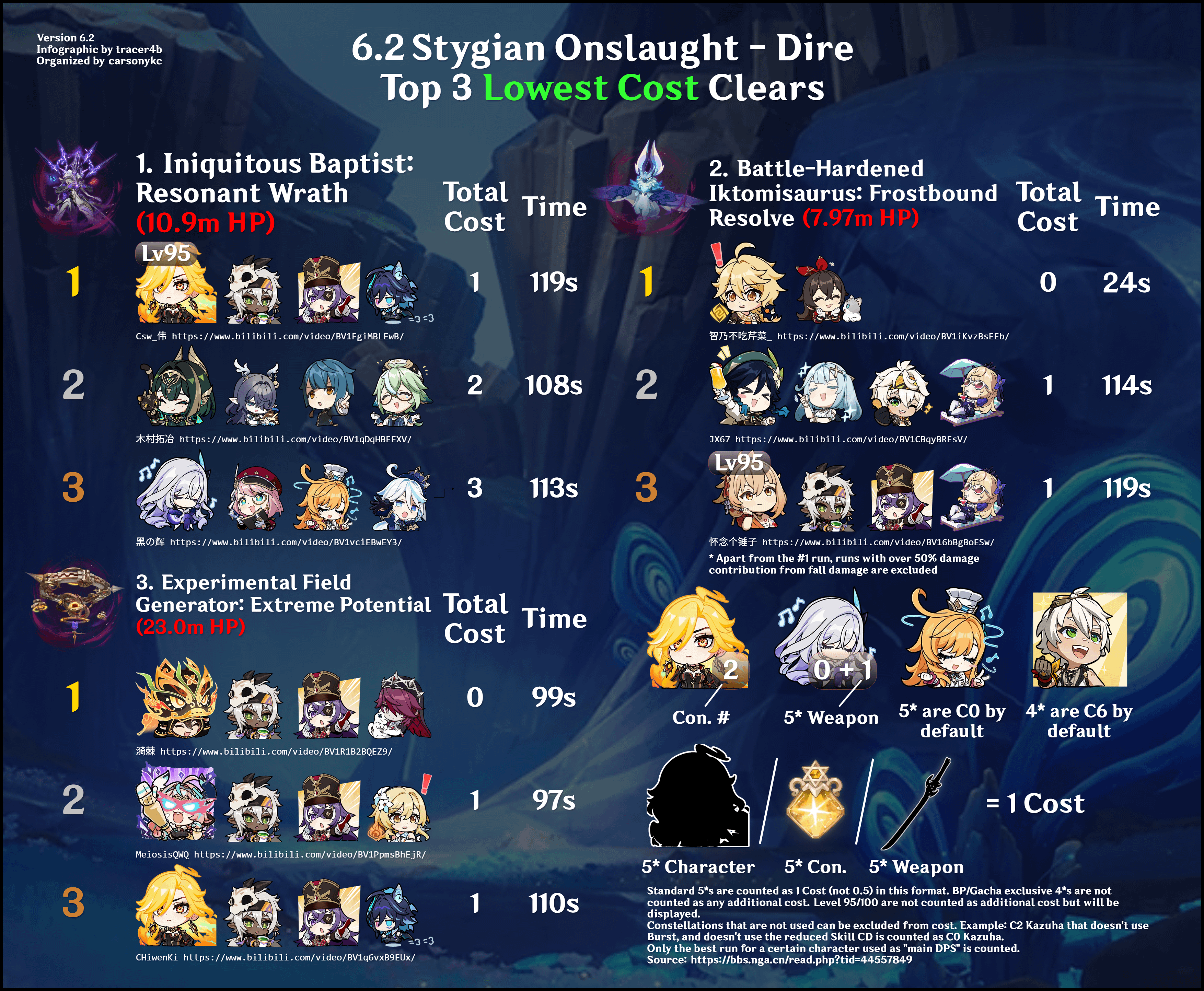 Top 3 Lowest Cost Dire Clears for Stygian Onslaught 6.2