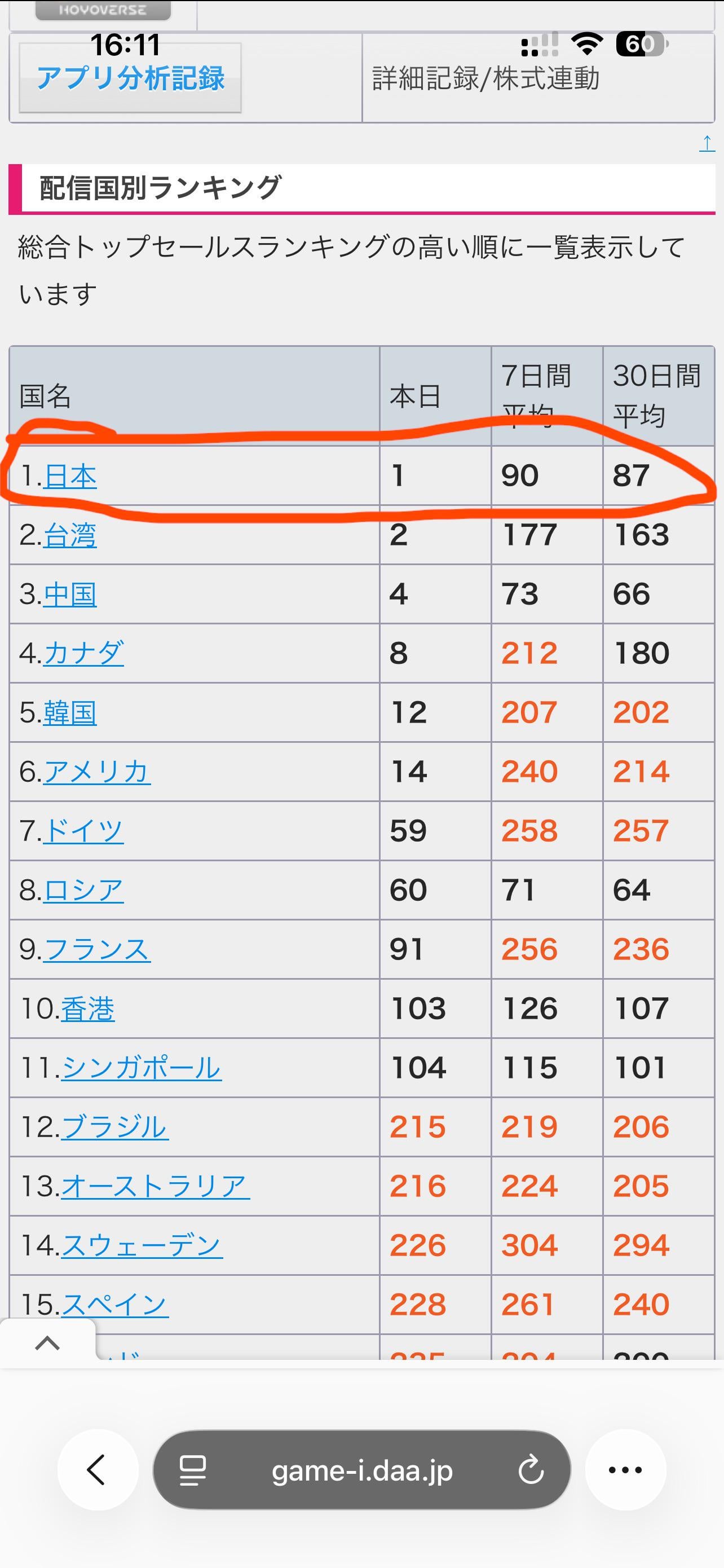 TOP 1 at JP for the LONGEST TIME!!!!