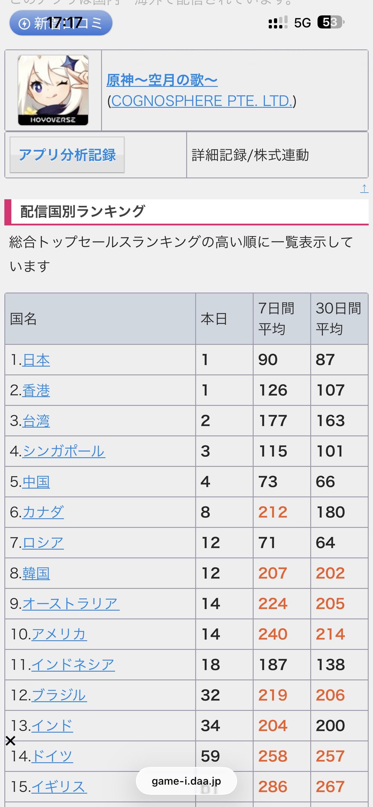 Even without top up event, Genshin does so well in their main push of units. (Mobile Revenue)