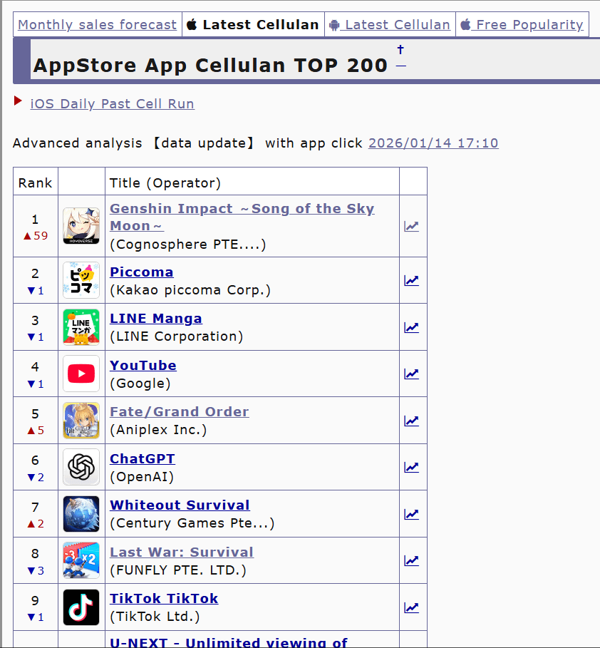 Even with the massive 30% extra tax on JP IOS Columbina's banner mannages to hit rank 1 in sales chart, something both the mavu-citlali double banner and skirk failed to do.