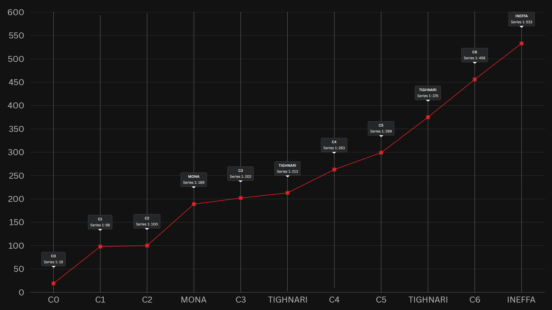Columbina pulling chart