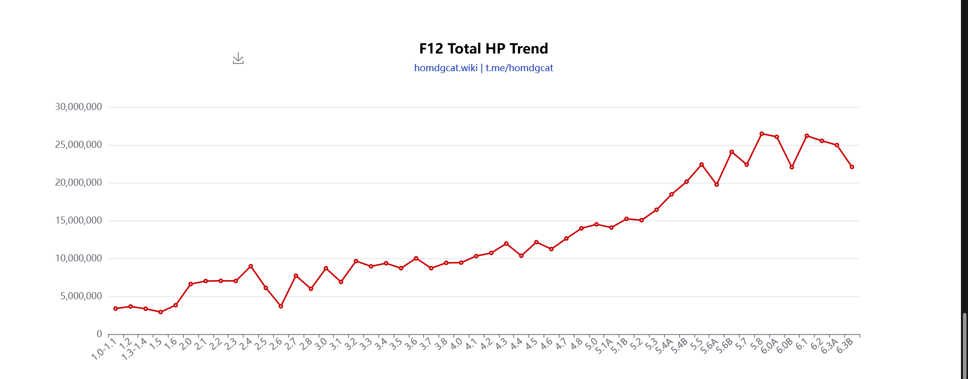 Good news: Spiral Abyss HP has remained constant and stable during the Luna patches