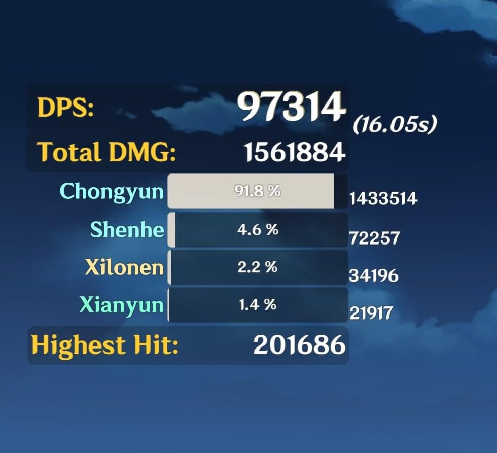 Damn, my most invested character can't even reach 100k dps