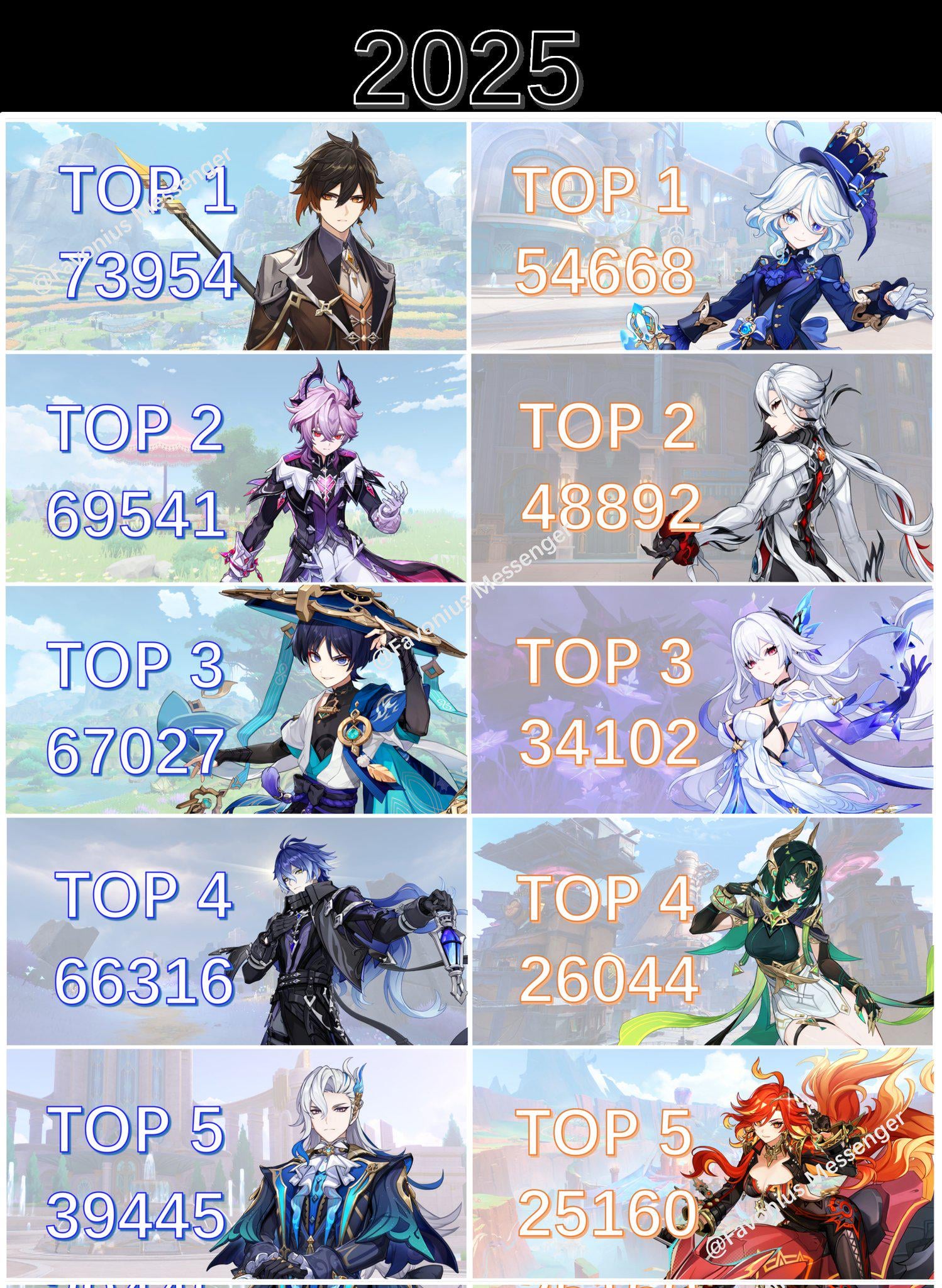 Top 10 most popular genshin characters in 2025 from hoyolab poll