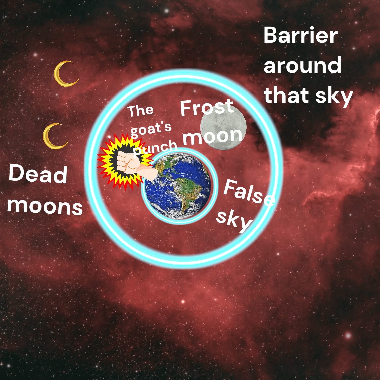 How I think the false sky works