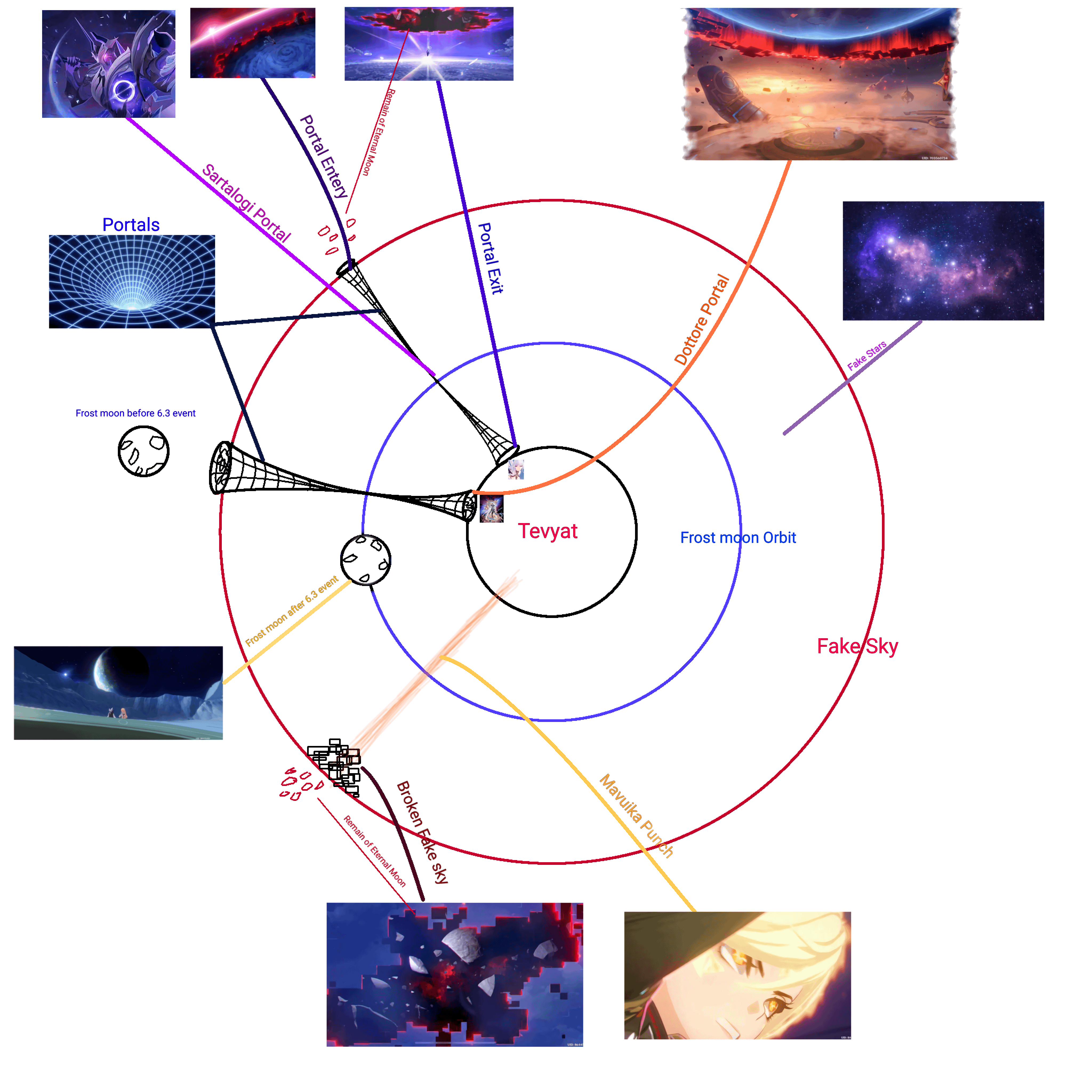 About Fake sky