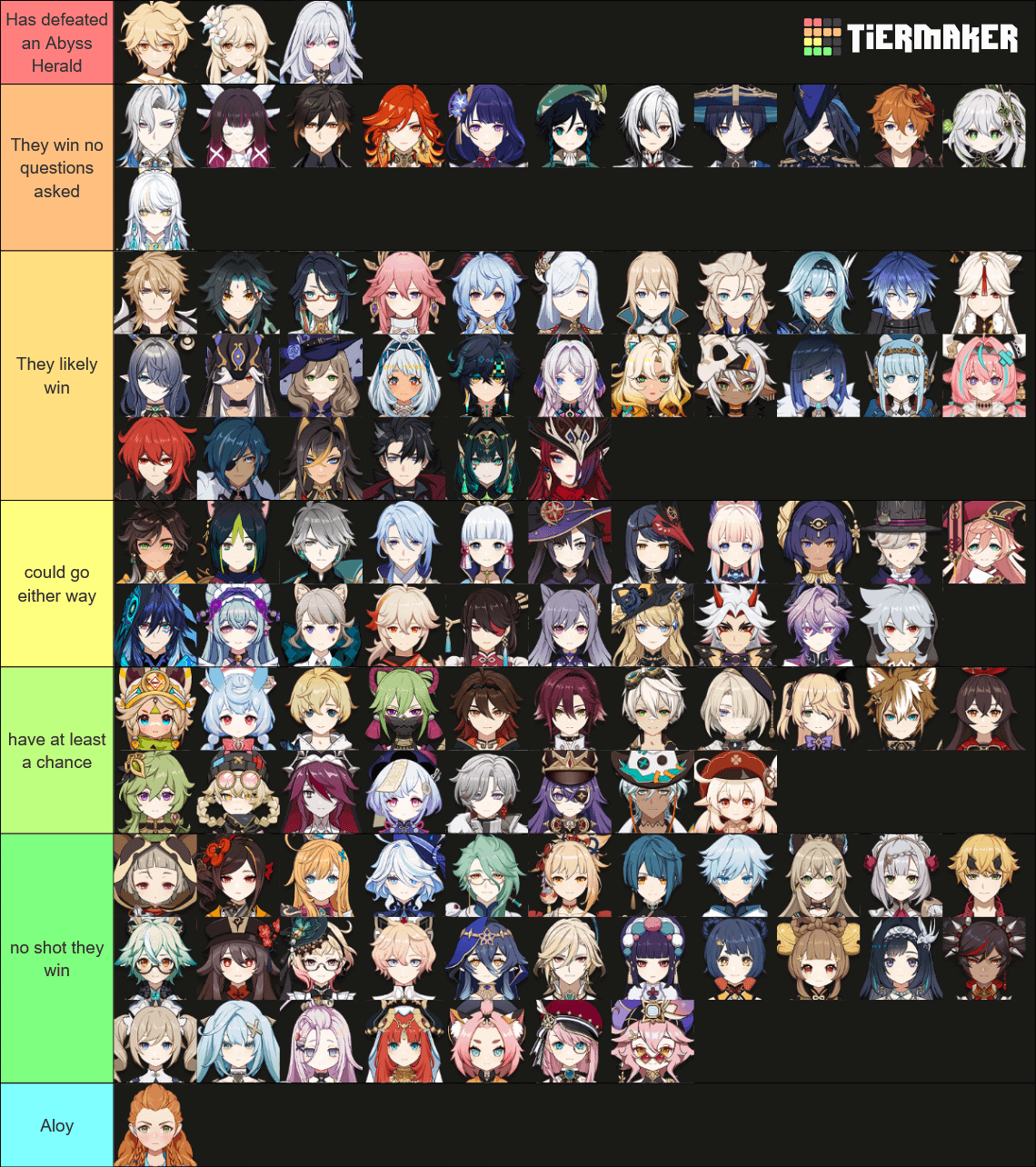 Tierlist on which characters can beat an Abyss Herald/Lector