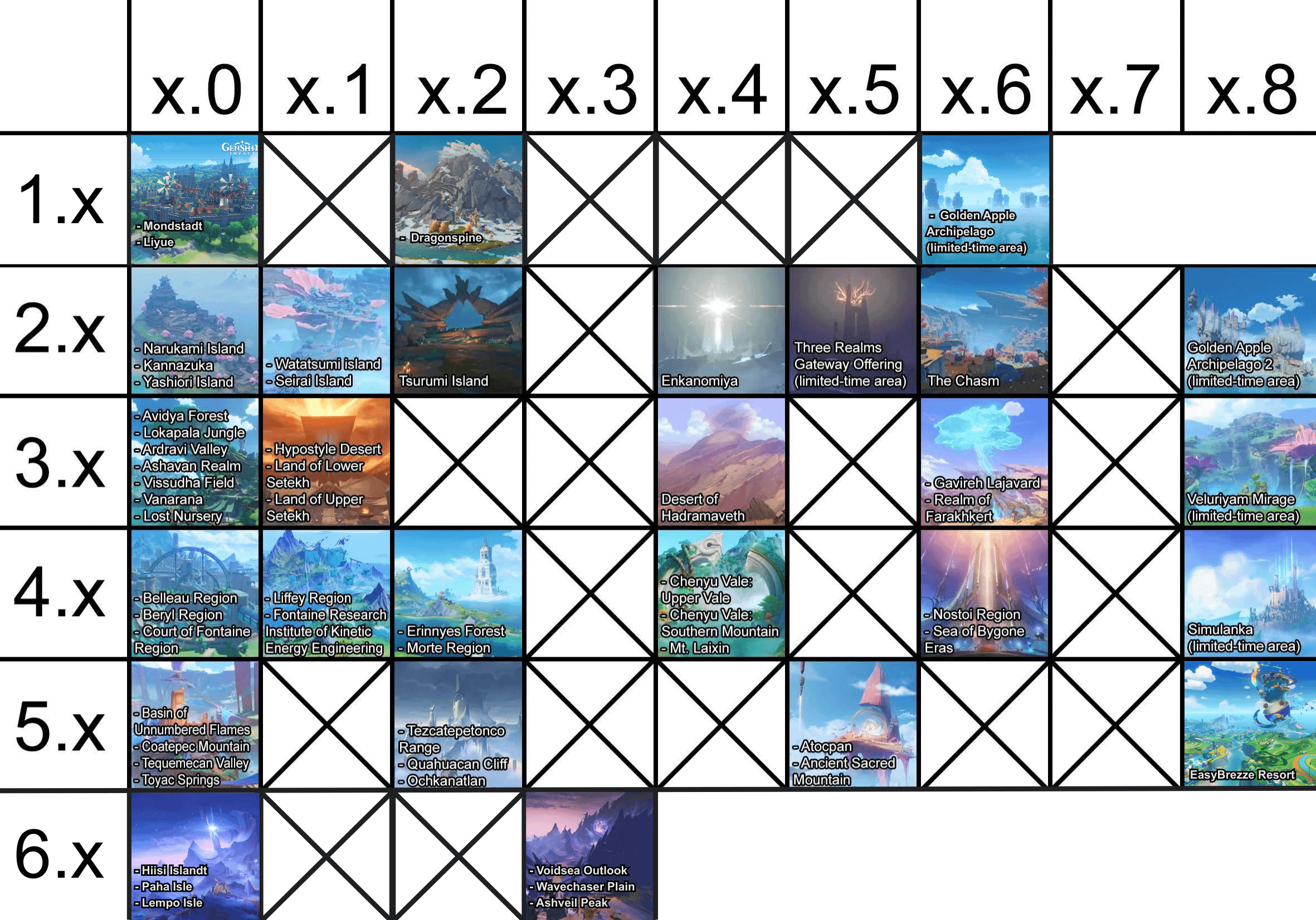 Updated Genshin's expansions diagram with 1.x | Bet your predictions for Nod-Krai