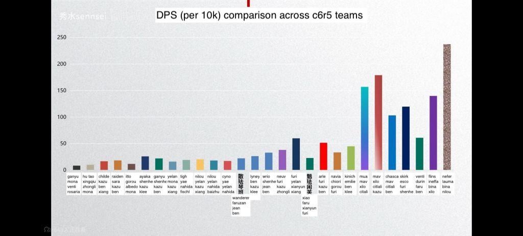 DPS comparison across Genshin's history
