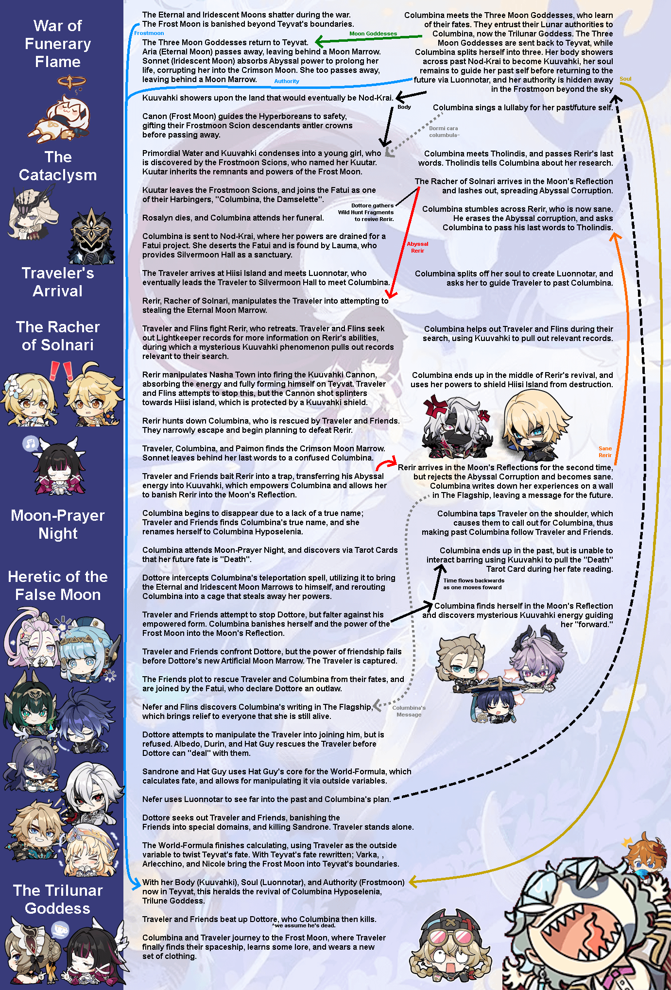 A Timeline of Columbina's Journey