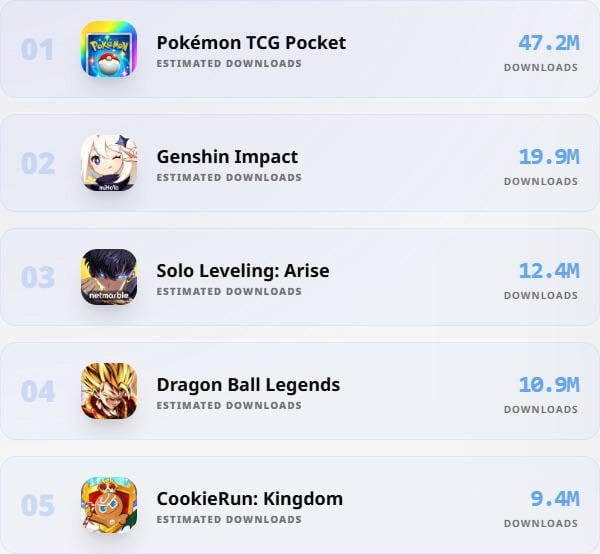 Genshin gets 2nd on the downloaded gacha games on android/iOS in 2025