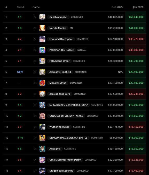 people calling mavuika a flop when her banner generated 40mil more than columbina's .