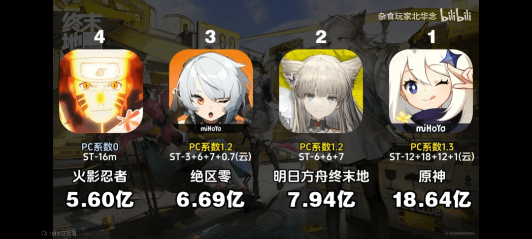Genshin Impact made 260million$ (1.8billion rmb) across Mobile/PC/PS in January 2026 (Columbina banner + Ineffa rerun)
